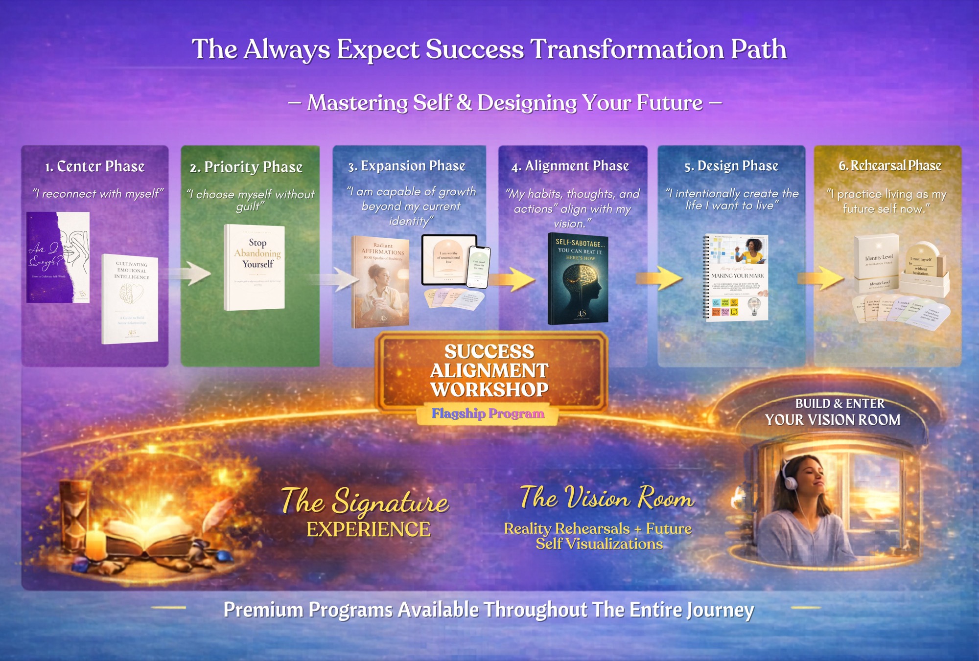 The Always Expect Success Transformation Path: six phases (Center, Priority, Expansion, Alignment, Design, Rehearsal), each with its books and tools, plus the Success Alignment Workshop, The Signature Experience, and The Vision Room.